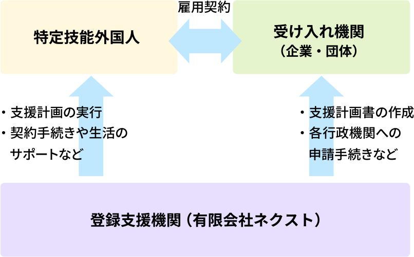 登録支援機関について